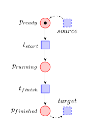 Petri net representing a Process